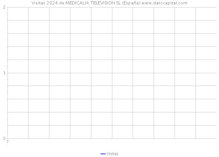 Visitas 2024 de MEDICALIA TELEVISION SL (España) 