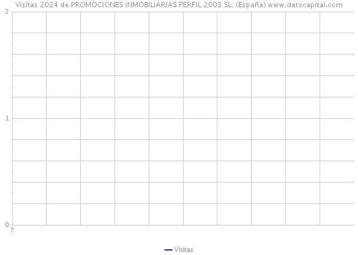 Visitas 2024 de PROMOCIONES INMOBILIARIAS PERFIL 2003 SL. (España) 