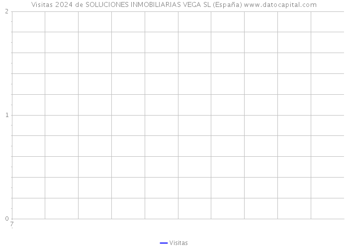 Visitas 2024 de SOLUCIONES INMOBILIARIAS VEGA SL (España) 