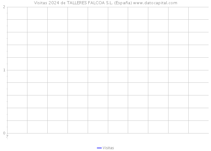 Visitas 2024 de TALLERES FALCOA S.L. (España) 