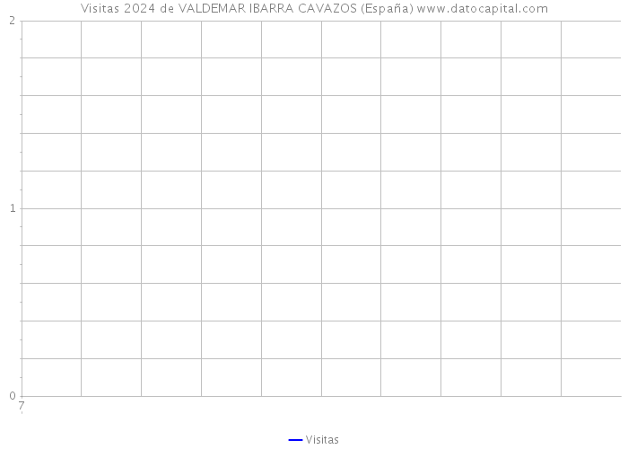 Visitas 2024 de VALDEMAR IBARRA CAVAZOS (España) 