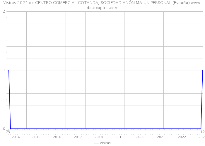 Visitas 2024 de CENTRO COMERCIAL COTANDA, SOCIEDAD ANÓNIMA UNIPERSONAL (España) 