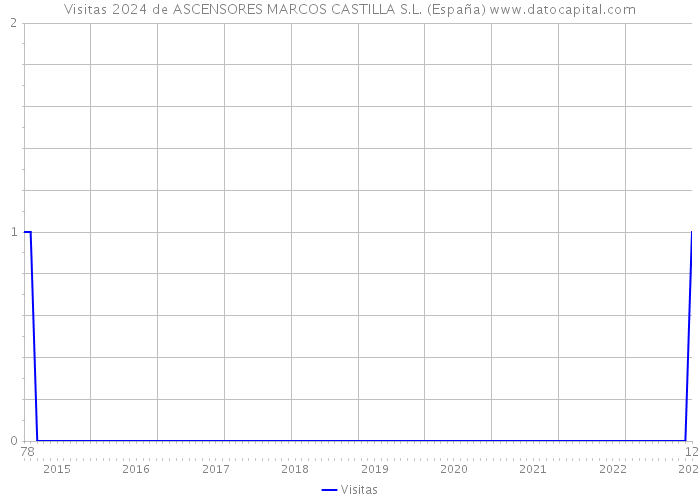 Visitas 2024 de ASCENSORES MARCOS CASTILLA S.L. (España) 