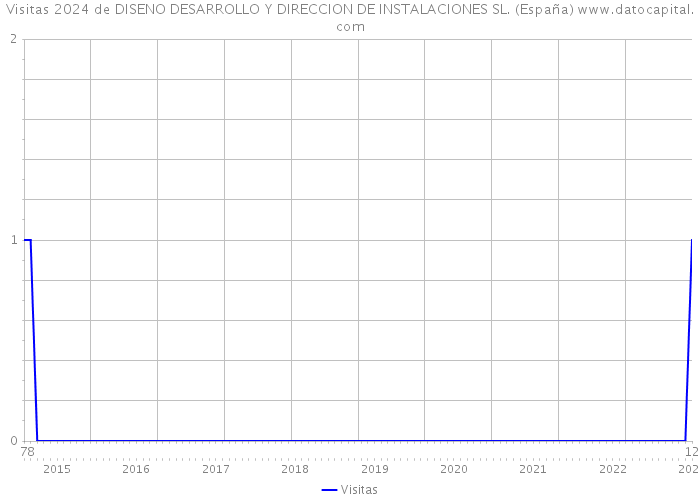Visitas 2024 de DISENO DESARROLLO Y DIRECCION DE INSTALACIONES SL. (España) 