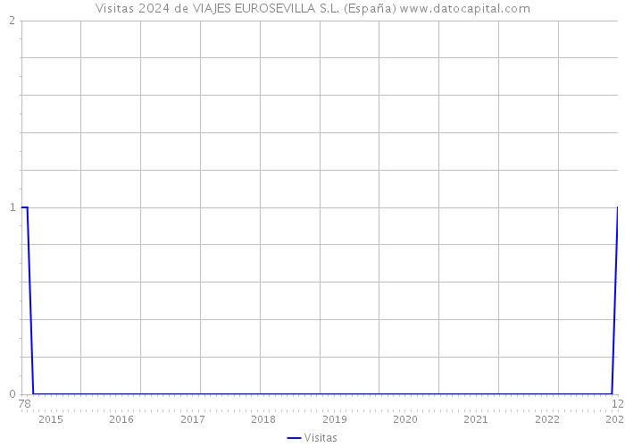 Visitas 2024 de VIAJES EUROSEVILLA S.L. (España) 