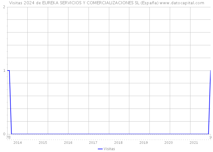 Visitas 2024 de EUREKA SERVICIOS Y COMERCIALIZACIONES SL (España) 