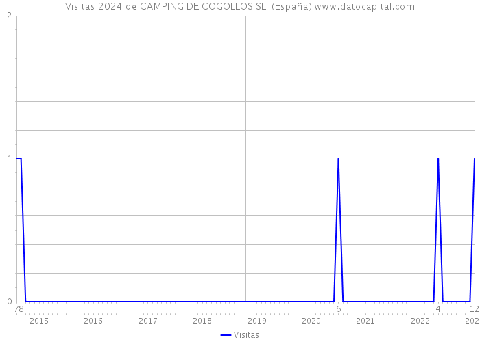 Visitas 2024 de CAMPING DE COGOLLOS SL. (España) 