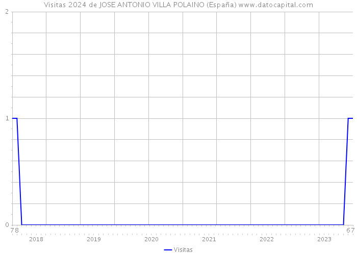 Visitas 2024 de JOSE ANTONIO VILLA POLAINO (España) 