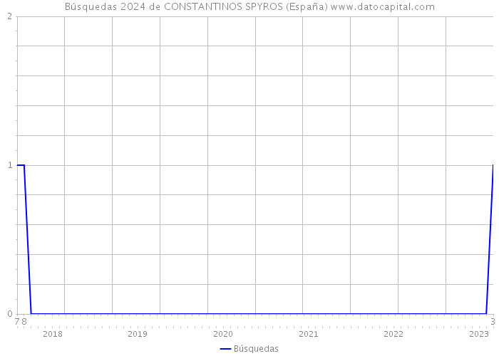 Búsquedas 2024 de CONSTANTINOS SPYROS (España) 