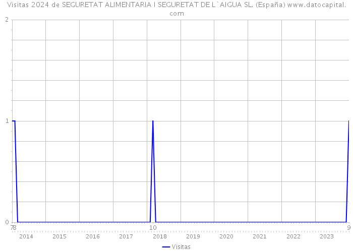 Visitas 2024 de SEGURETAT ALIMENTARIA I SEGURETAT DE L`AIGUA SL. (España) 