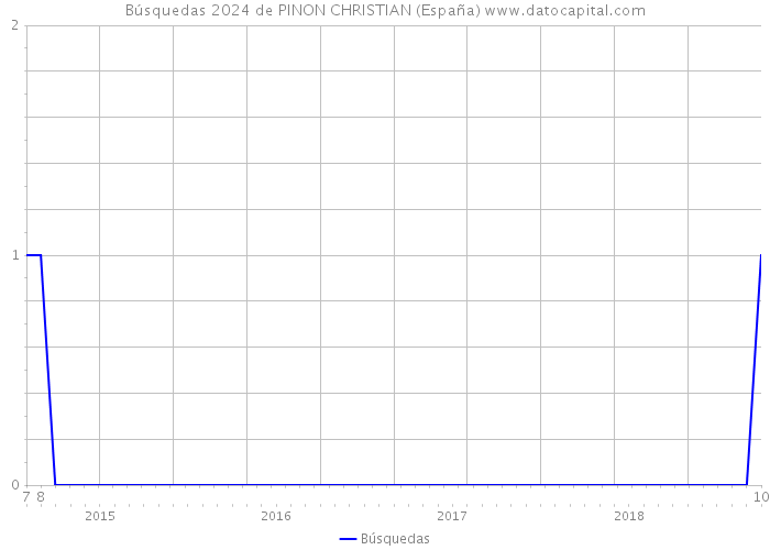 Búsquedas 2024 de PINON CHRISTIAN (España) 