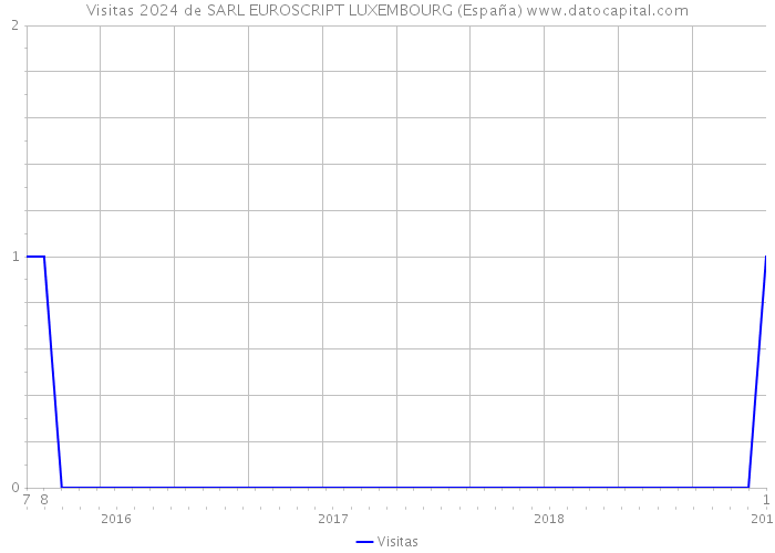 Visitas 2024 de SARL EUROSCRIPT LUXEMBOURG (España) 
