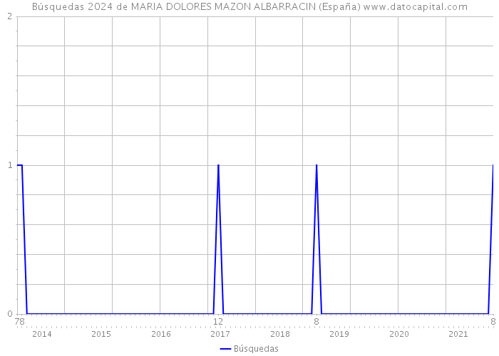Búsquedas 2024 de MARIA DOLORES MAZON ALBARRACIN (España) 
