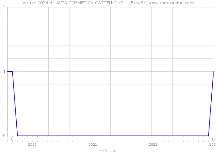 Visitas 2024 de ALTA COSMETICA CASTELLON S.L. (España) 