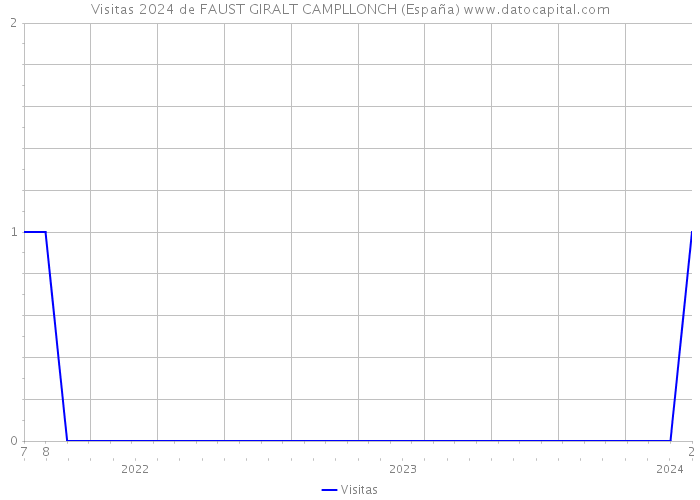 Visitas 2024 de FAUST GIRALT CAMPLLONCH (España) 