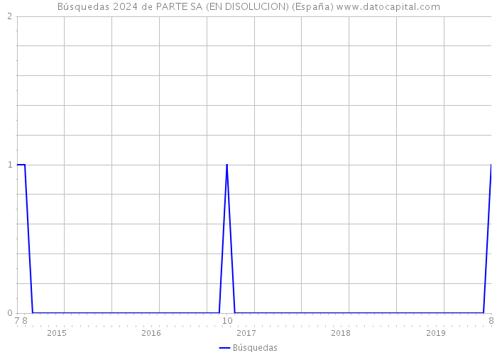 Búsquedas 2024 de PARTE SA (EN DISOLUCION) (España) 
