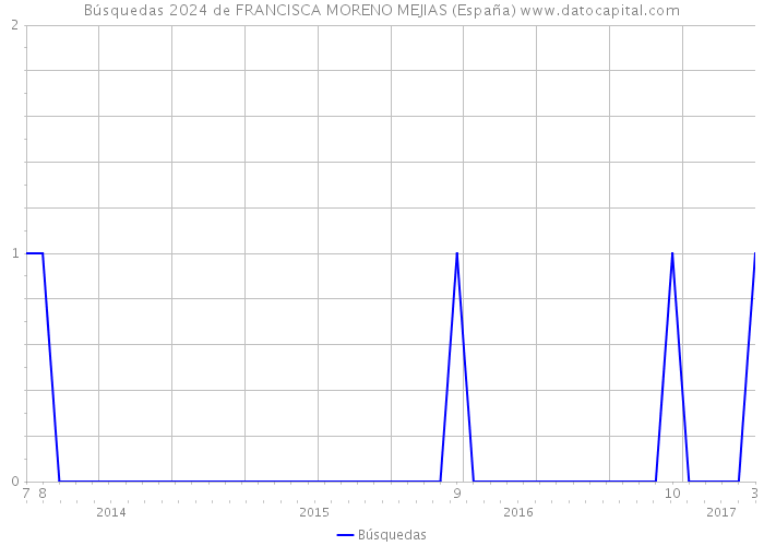 Búsquedas 2024 de FRANCISCA MORENO MEJIAS (España) 