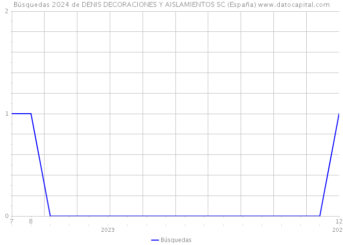 Búsquedas 2024 de DENIS DECORACIONES Y AISLAMIENTOS SC (España) 