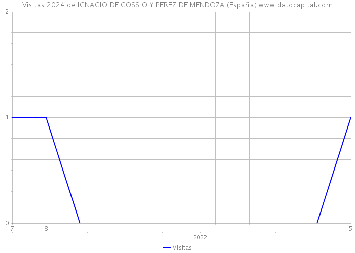 Visitas 2024 de IGNACIO DE COSSIO Y PEREZ DE MENDOZA (España) 