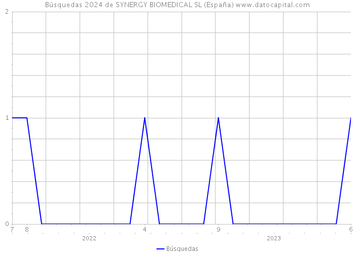 Búsquedas 2024 de SYNERGY BIOMEDICAL SL (España) 
