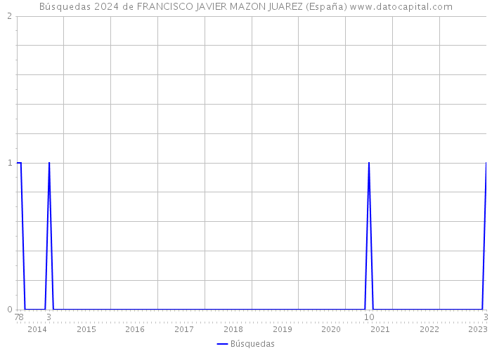 Búsquedas 2024 de FRANCISCO JAVIER MAZON JUAREZ (España) 