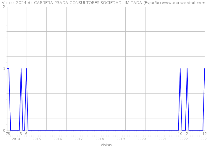 Visitas 2024 de CARRERA PRADA CONSULTORES SOCIEDAD LIMITADA (España) 