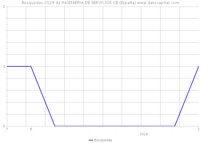 Búsquedas 2024 de INGENIERIA DE SERVICIOS CB (España) 