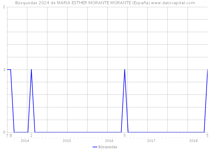 Búsquedas 2024 de MARIA ESTHER MORANTE MORANTE (España) 