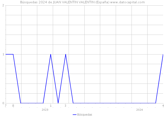 Búsquedas 2024 de JUAN VALENTIN VALENTIN (España) 