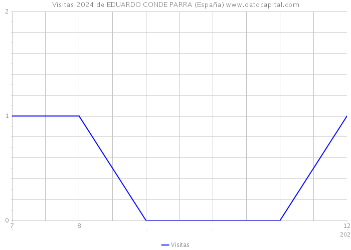 Visitas 2024 de EDUARDO CONDE PARRA (España) 