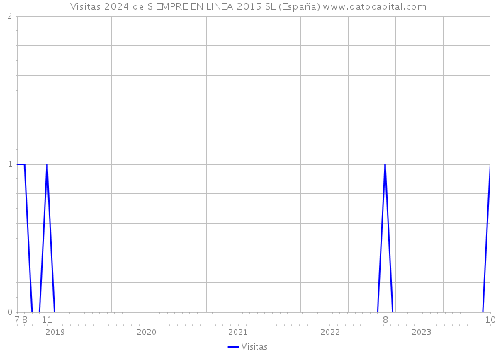 Visitas 2024 de SIEMPRE EN LINEA 2015 SL (España) 