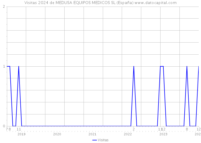 Visitas 2024 de MEDUSA EQUIPOS MEDICOS SL (España) 