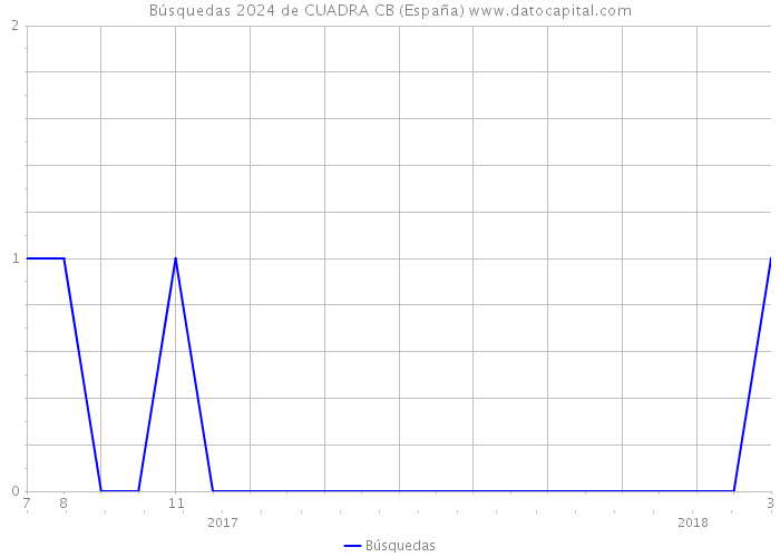 Búsquedas 2024 de CUADRA CB (España) 