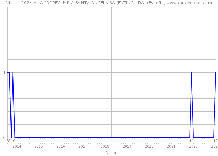 Visitas 2024 de AGROPECUARIA SANTA ANGELA SA (EXTINGUIDA) (España) 