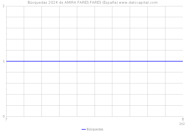 Búsquedas 2024 de AMIRA FARES FARES (España) 