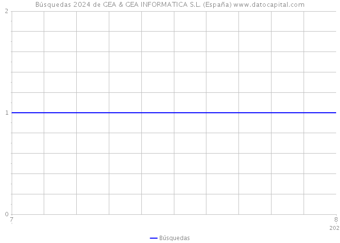 Búsquedas 2024 de GEA & GEA INFORMATICA S.L. (España) 