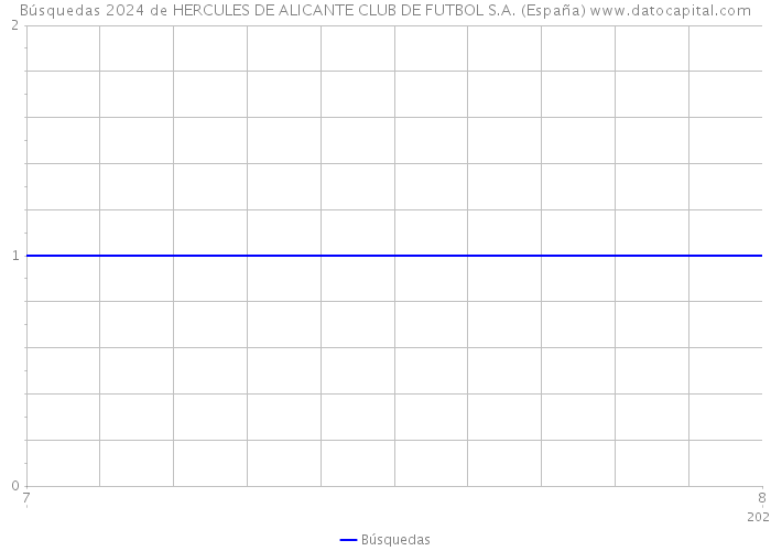 Búsquedas 2024 de HERCULES DE ALICANTE CLUB DE FUTBOL S.A. (España) 