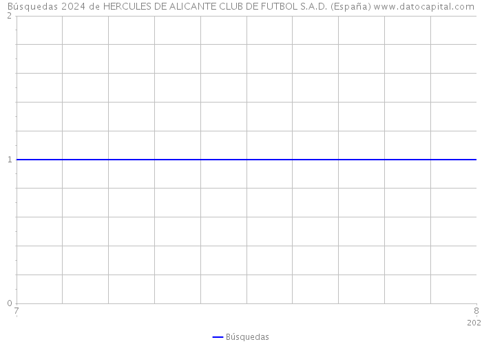 Búsquedas 2024 de HERCULES DE ALICANTE CLUB DE FUTBOL S.A.D. (España) 