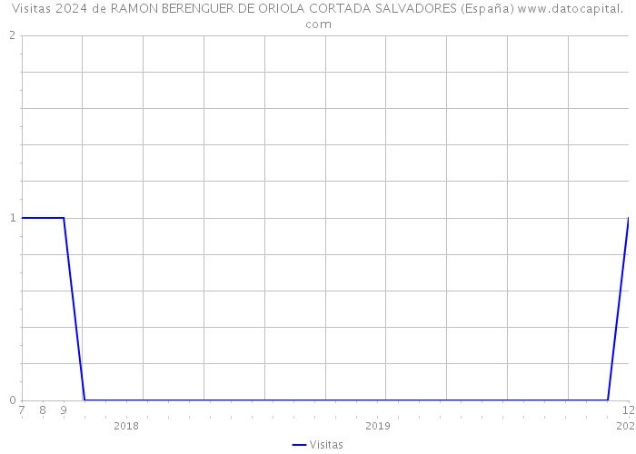 Visitas 2024 de RAMON BERENGUER DE ORIOLA CORTADA SALVADORES (España) 