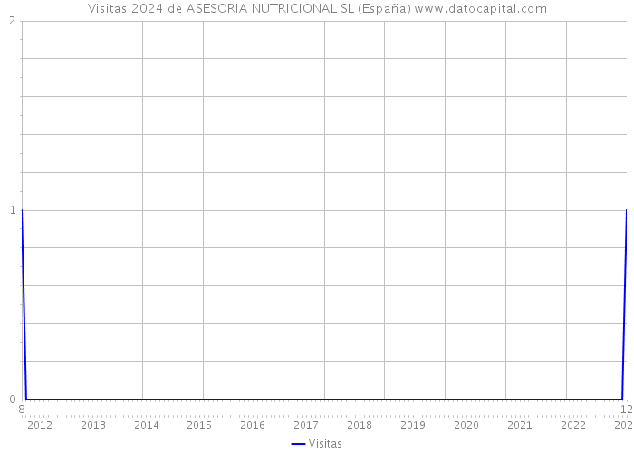 Visitas 2024 de ASESORIA NUTRICIONAL SL (España) 