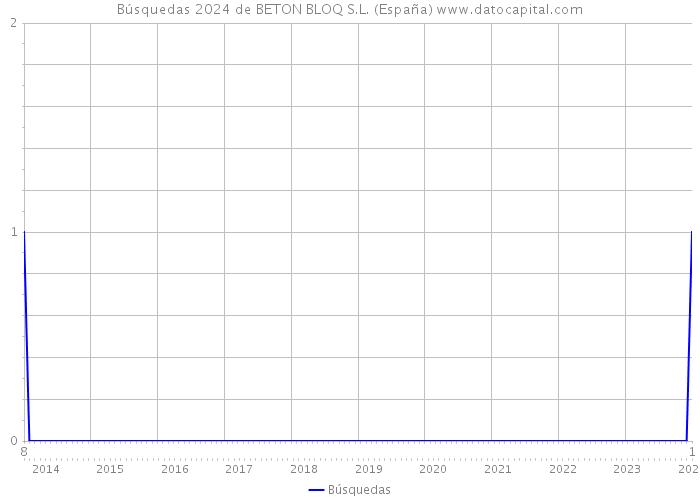 Búsquedas 2024 de BETON BLOQ S.L. (España) 
