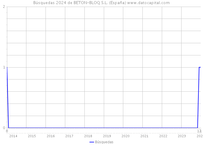 Búsquedas 2024 de BETON-BLOQ S.L. (España) 