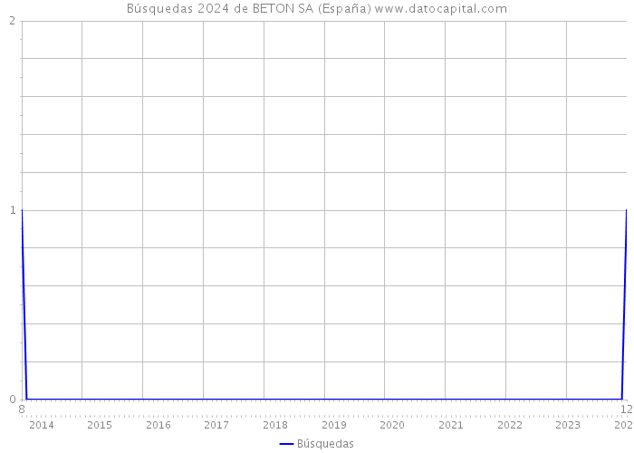 Búsquedas 2024 de BETON SA (España) 