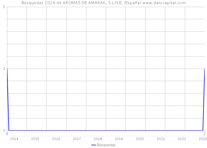 Búsquedas 2024 de AROMAS DE AMARAK, S.L.N.E. (España) 