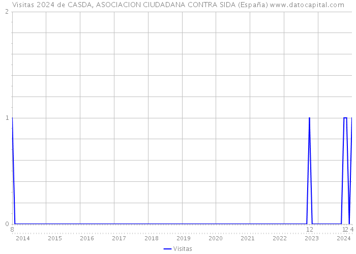 Visitas 2024 de CASDA, ASOCIACION CIUDADANA CONTRA SIDA (España) 