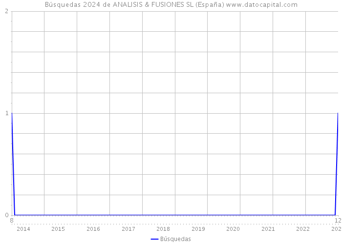 Búsquedas 2024 de ANALISIS & FUSIONES SL (España) 