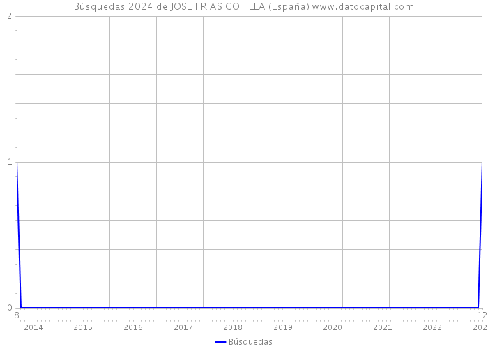 Búsquedas 2024 de JOSE FRIAS COTILLA (España) 
