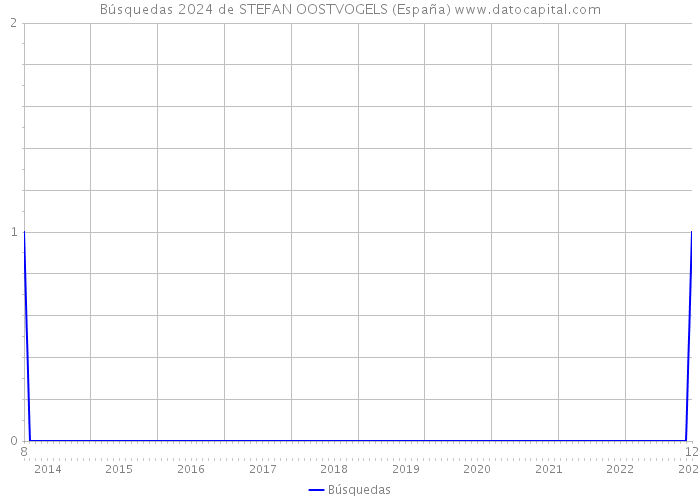 Búsquedas 2024 de STEFAN OOSTVOGELS (España) 