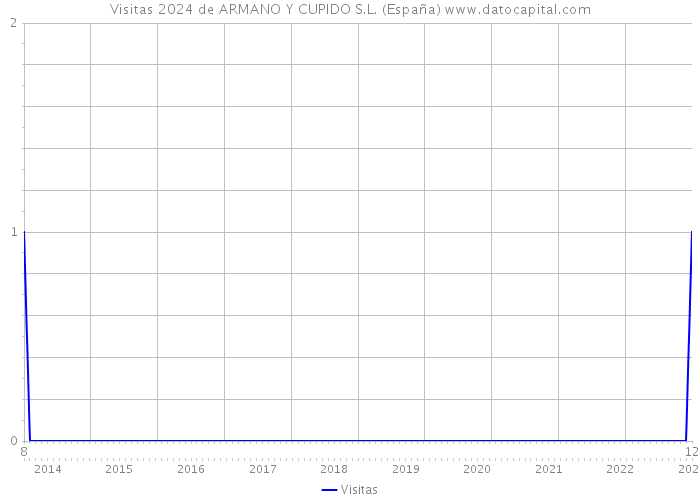 Visitas 2024 de ARMANO Y CUPIDO S.L. (España) 