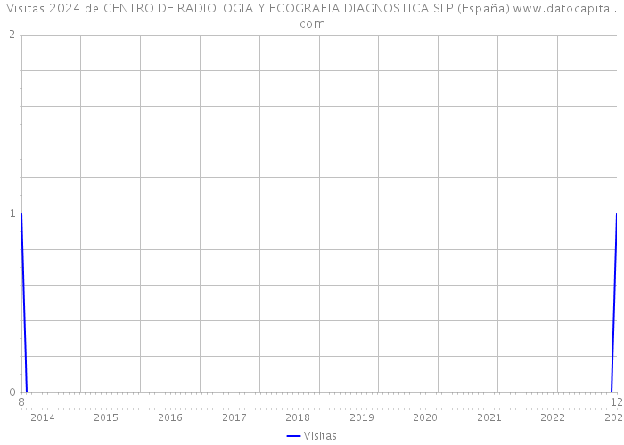 Visitas 2024 de CENTRO DE RADIOLOGIA Y ECOGRAFIA DIAGNOSTICA SLP (España) 